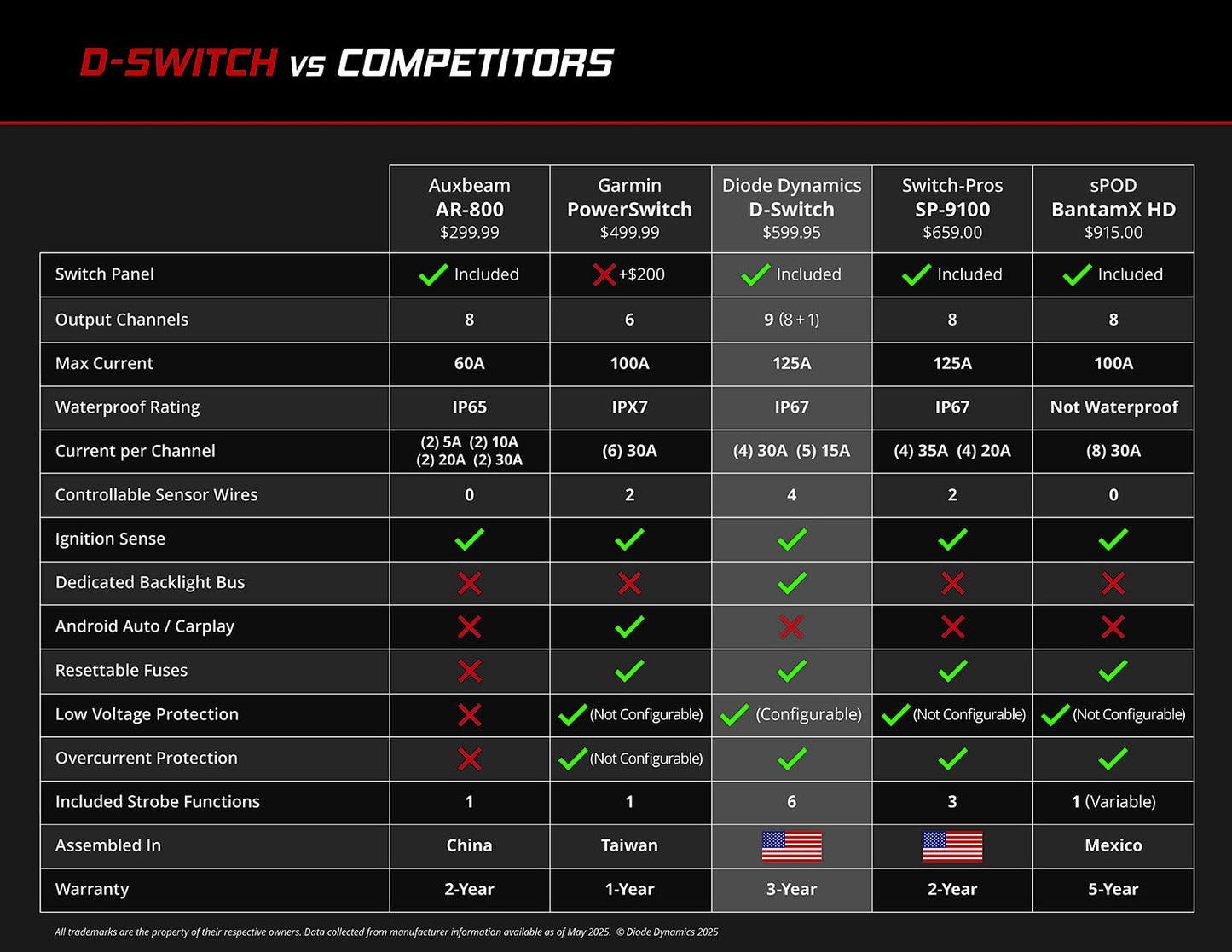 D-Switch 8-Channel Switch Panel - By Diode Dynamics