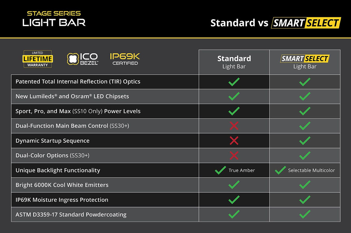SS20 WHITE LED LIGHT BAR - BY DIODE DYNAMICS